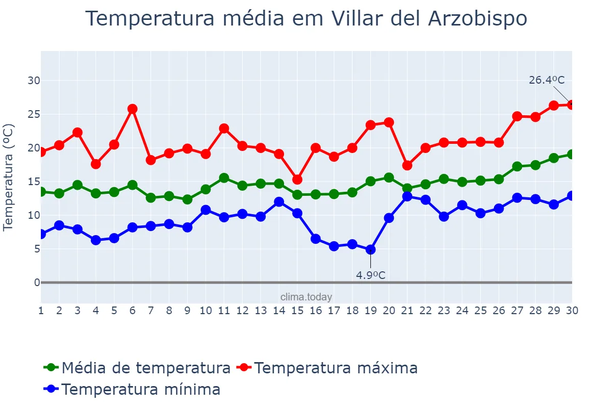 Temperatura em abril em Villar del Arzobispo, Valencia, ES