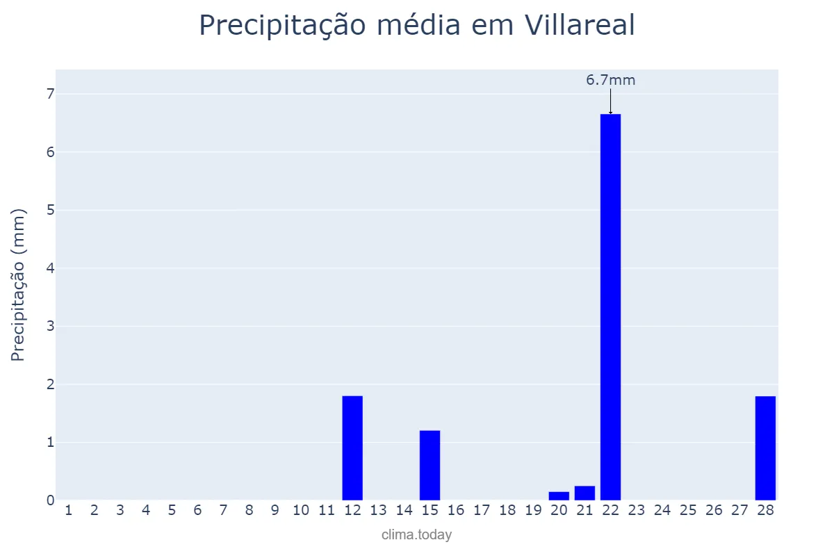 Precipitação em fevereiro em Villareal, Valencia, ES