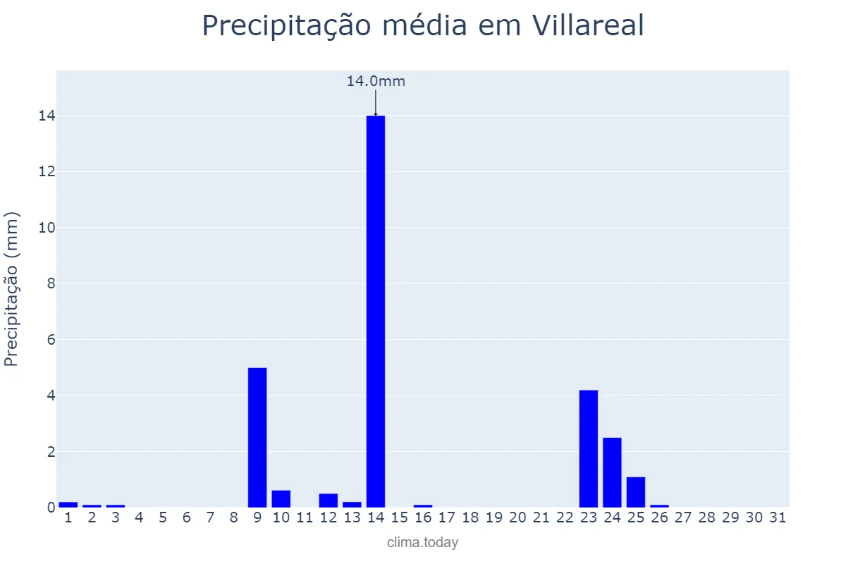 Precipitação em maio em Villareal, Valencia, ES