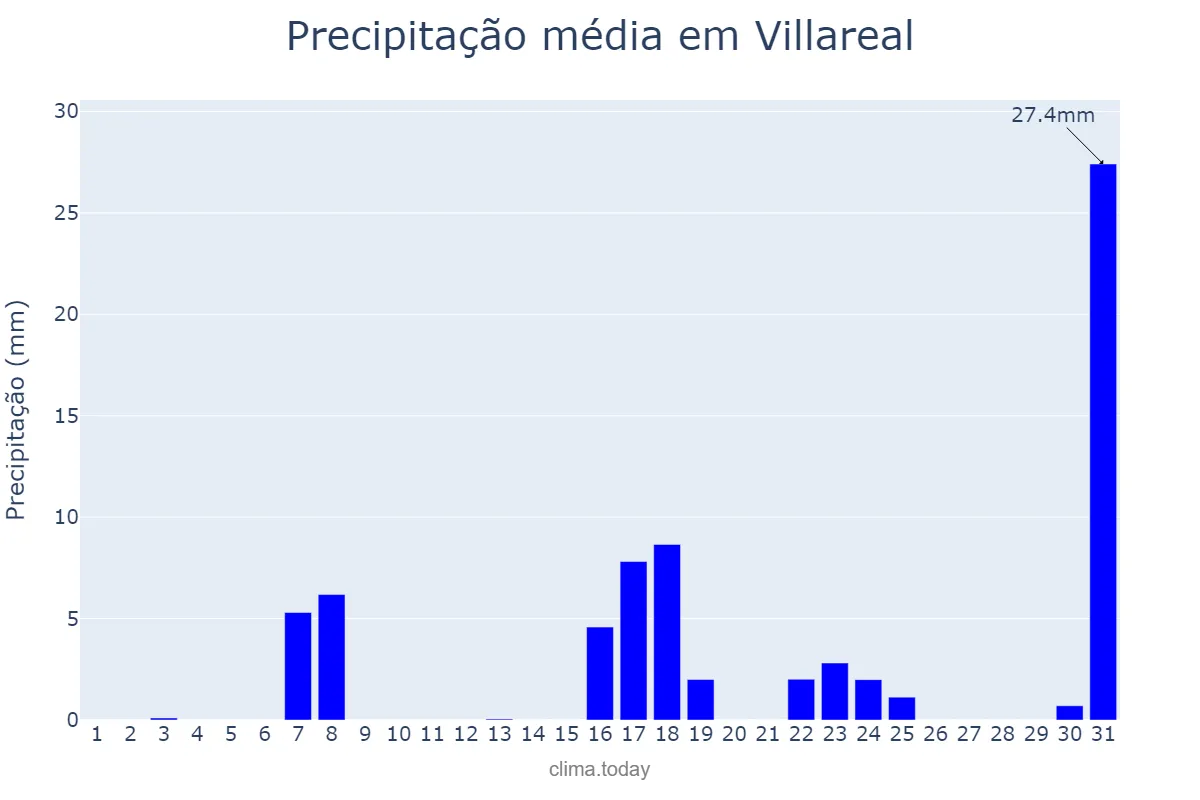 Precipitação em marco em Villareal, Valencia, ES
