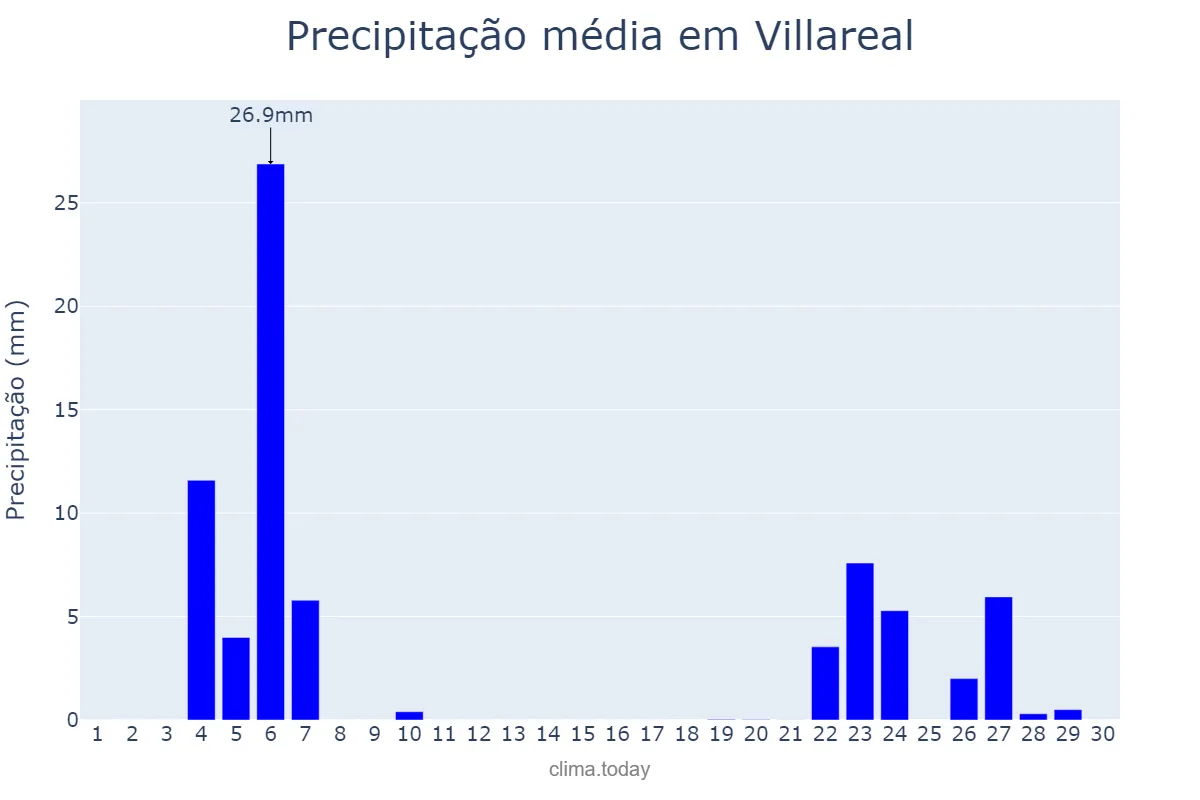 Precipitação em novembro em Villareal, Valencia, ES