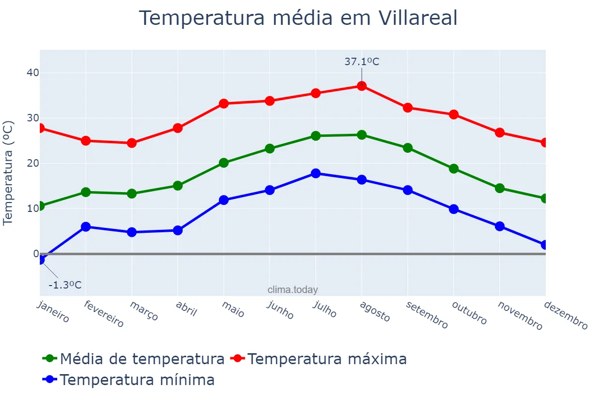 Temperatura anual em Villareal, Valencia, ES
