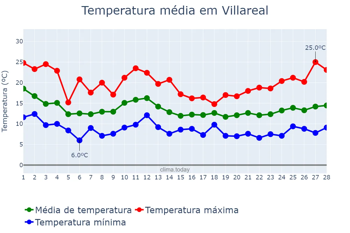 Temperatura em fevereiro em Villareal, Valencia, ES