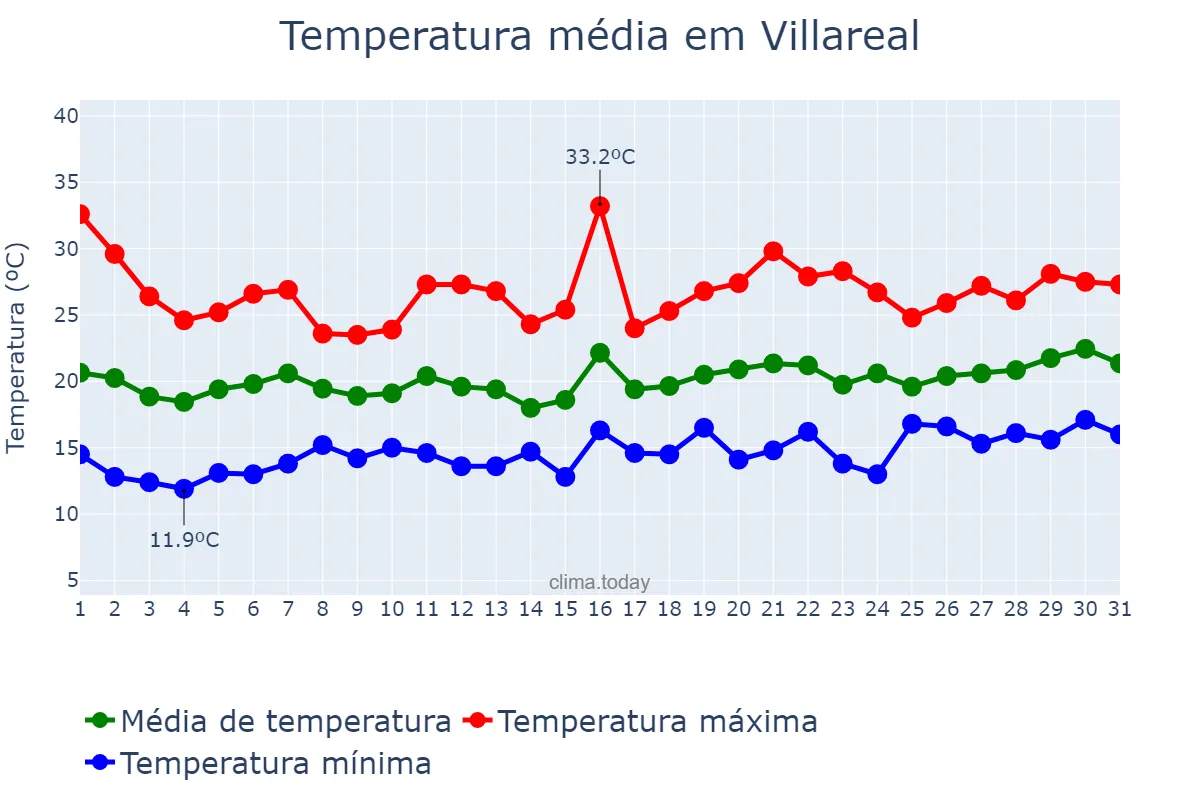 Temperatura em maio em Villareal, Valencia, ES