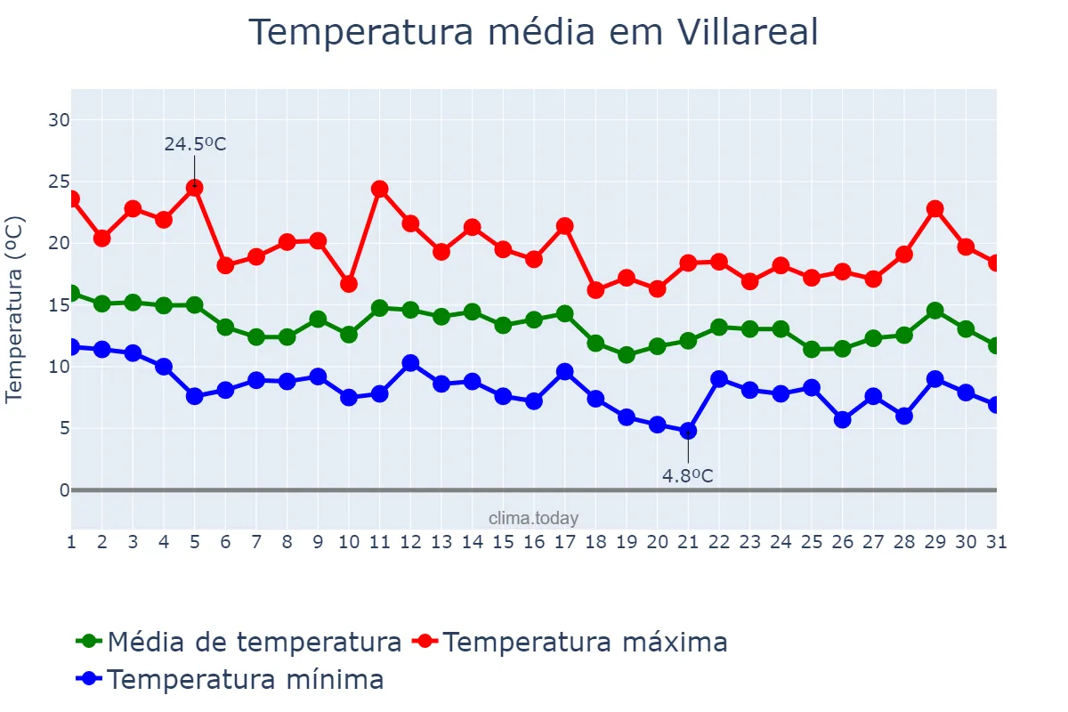 Temperatura em marco em Villareal, Valencia, ES
