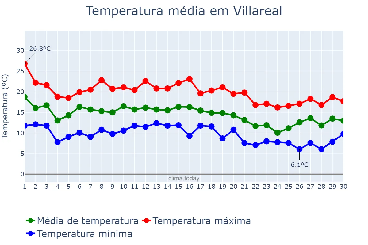 Temperatura em novembro em Villareal, Valencia, ES