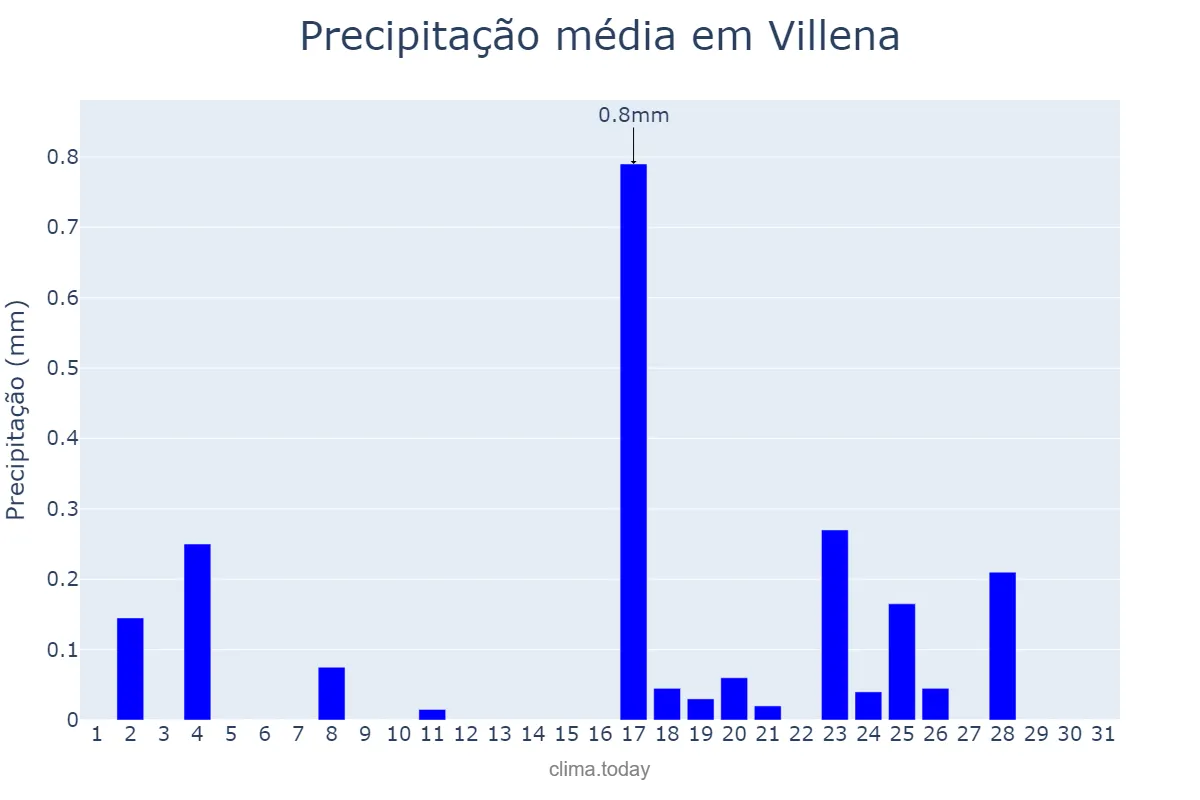 Precipitação em dezembro em Villena, Valencia, ES