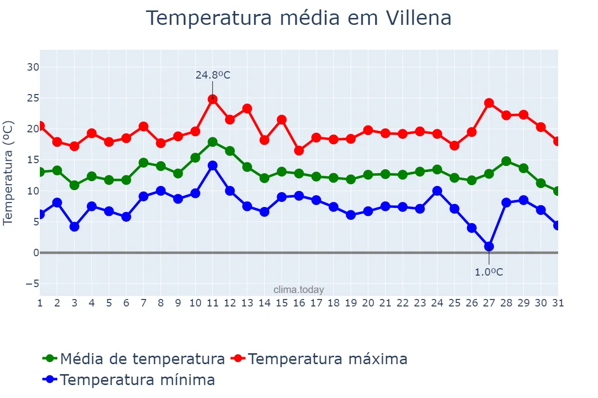 Temperatura em dezembro em Villena, Valencia, ES