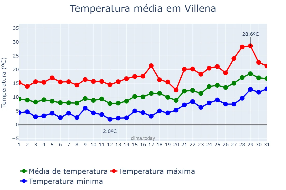Temperatura em janeiro em Villena, Valencia, ES