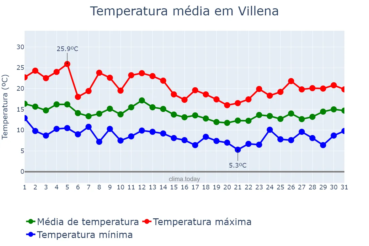 Temperatura em marco em Villena, Valencia, ES