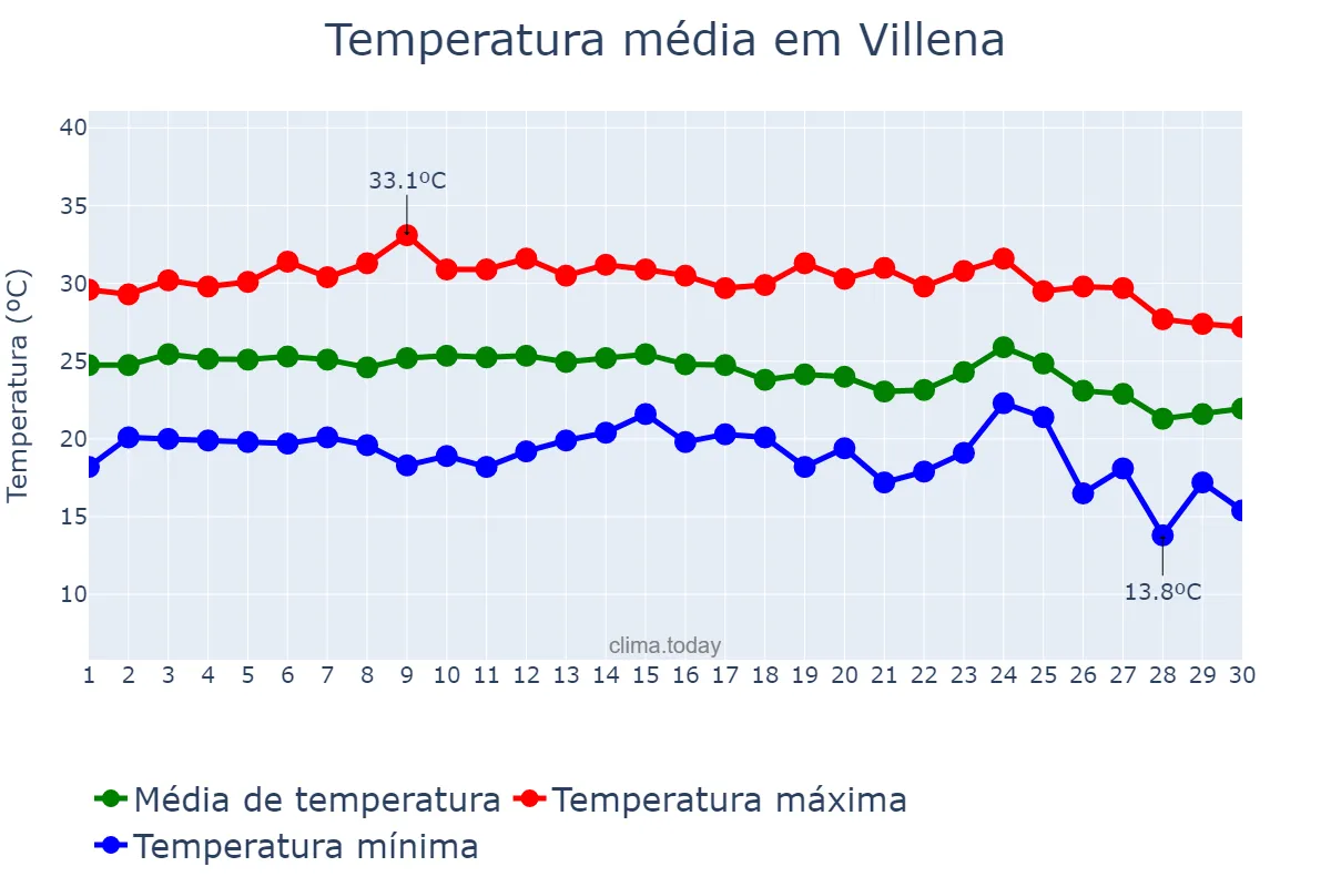 Temperatura em setembro em Villena, Valencia, ES