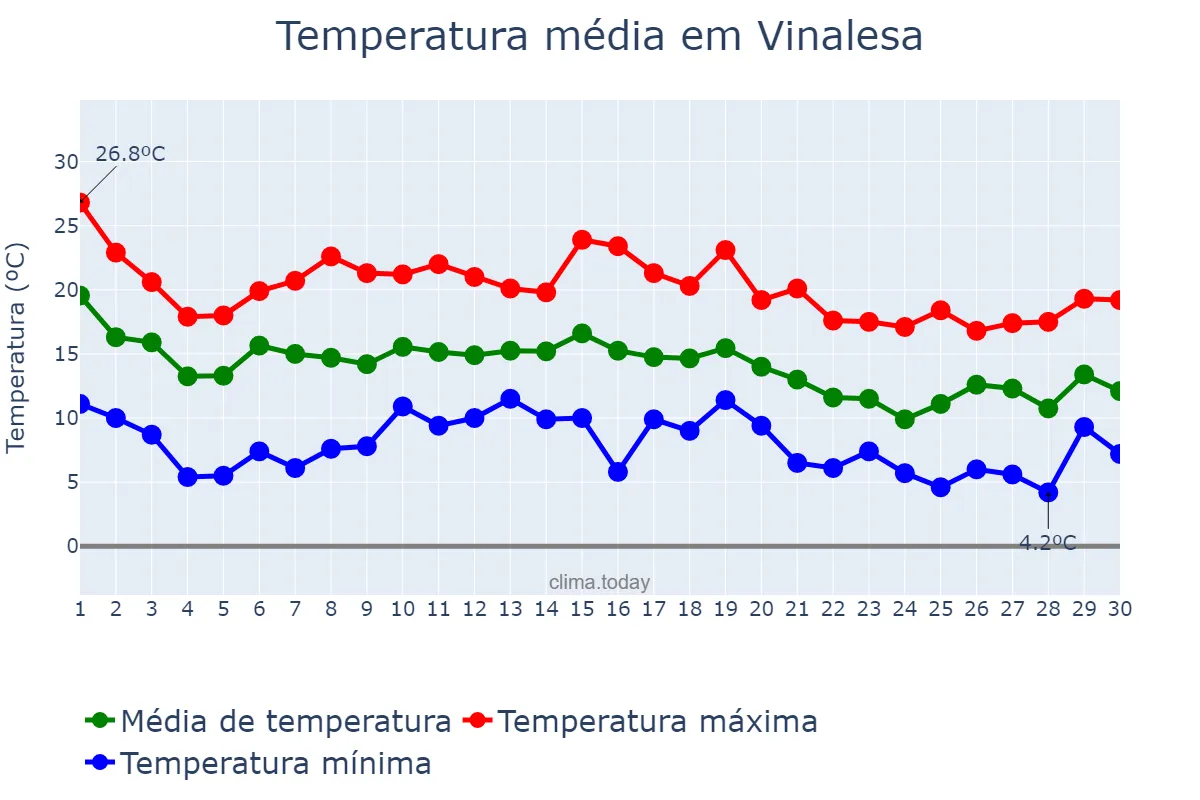 Temperatura em novembro em Vinalesa, Valencia, ES
