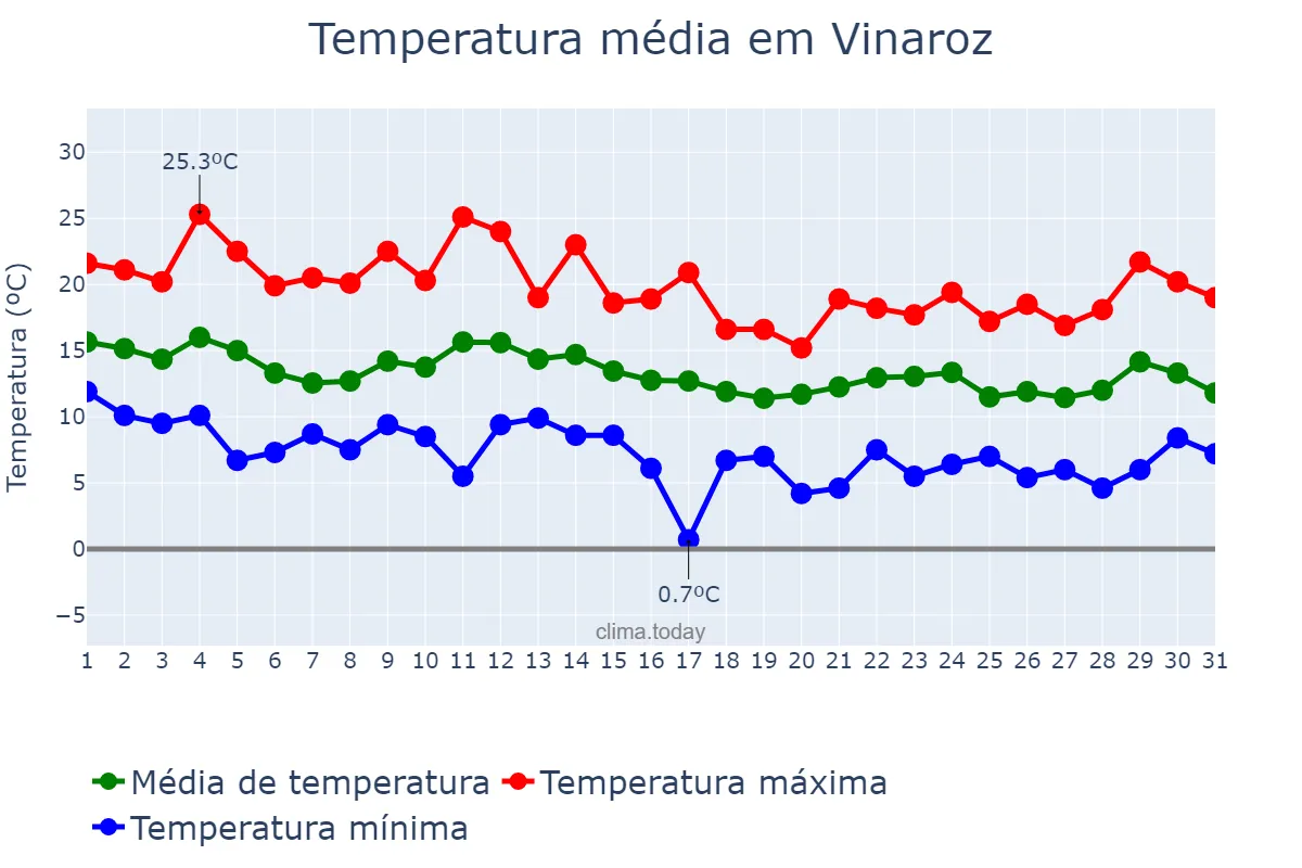 Temperatura em marco em Vinaroz, Valencia, ES
