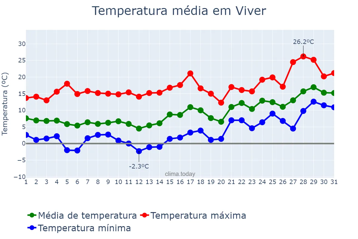 Temperatura em janeiro em Viver, Valencia, ES