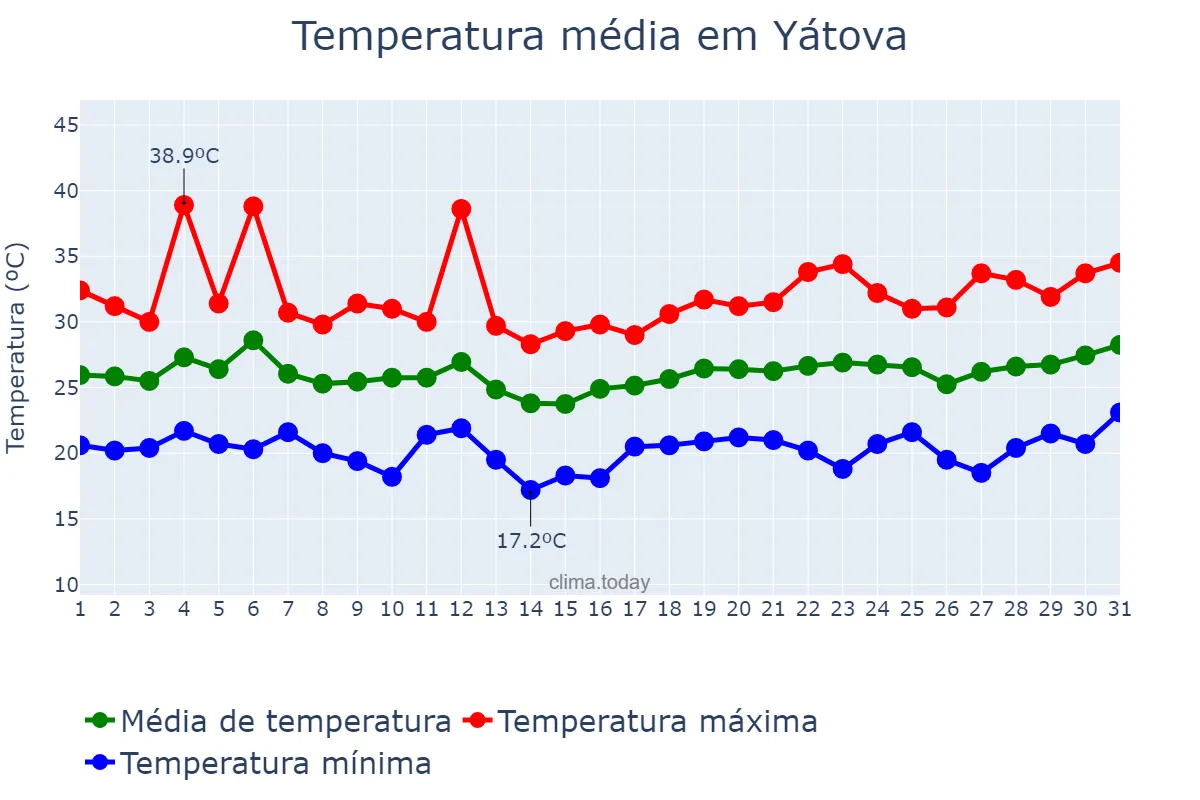 Temperatura em julho em Yátova, Valencia, ES