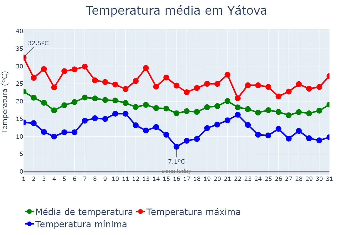 Temperatura em outubro em Yátova, Valencia, ES