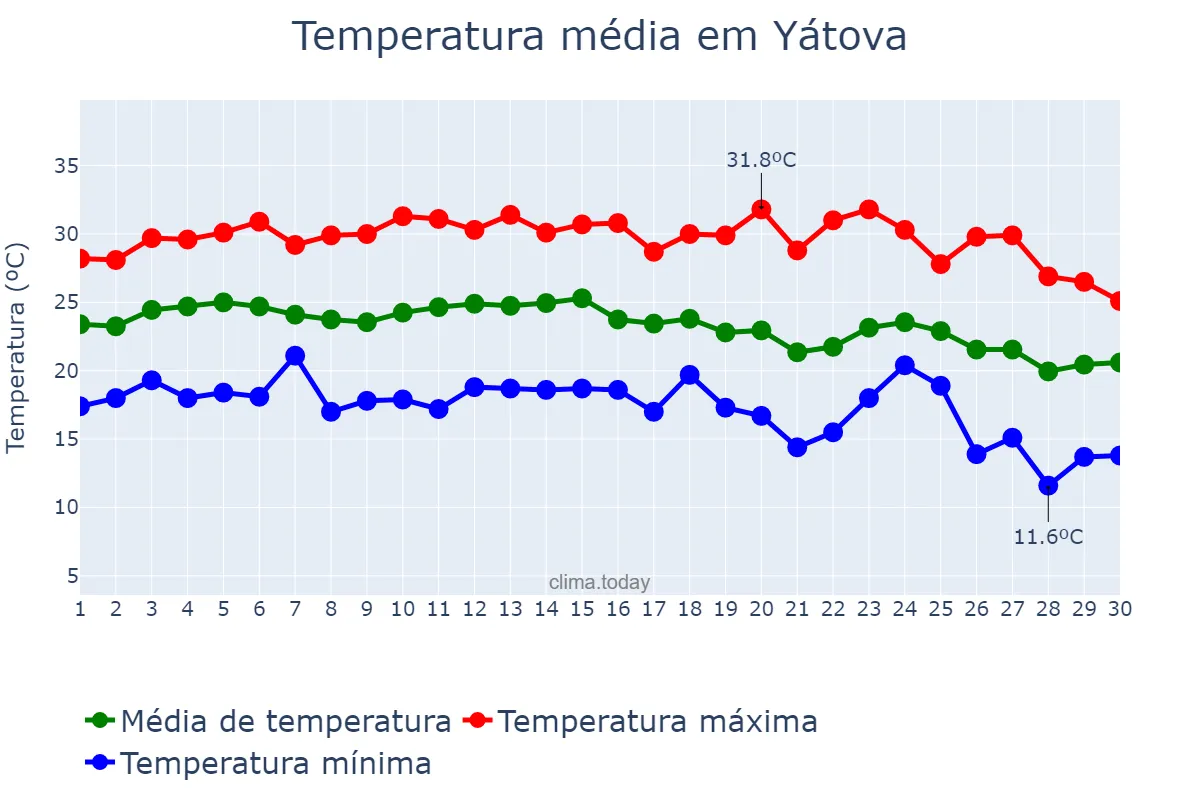 Temperatura em setembro em Yátova, Valencia, ES