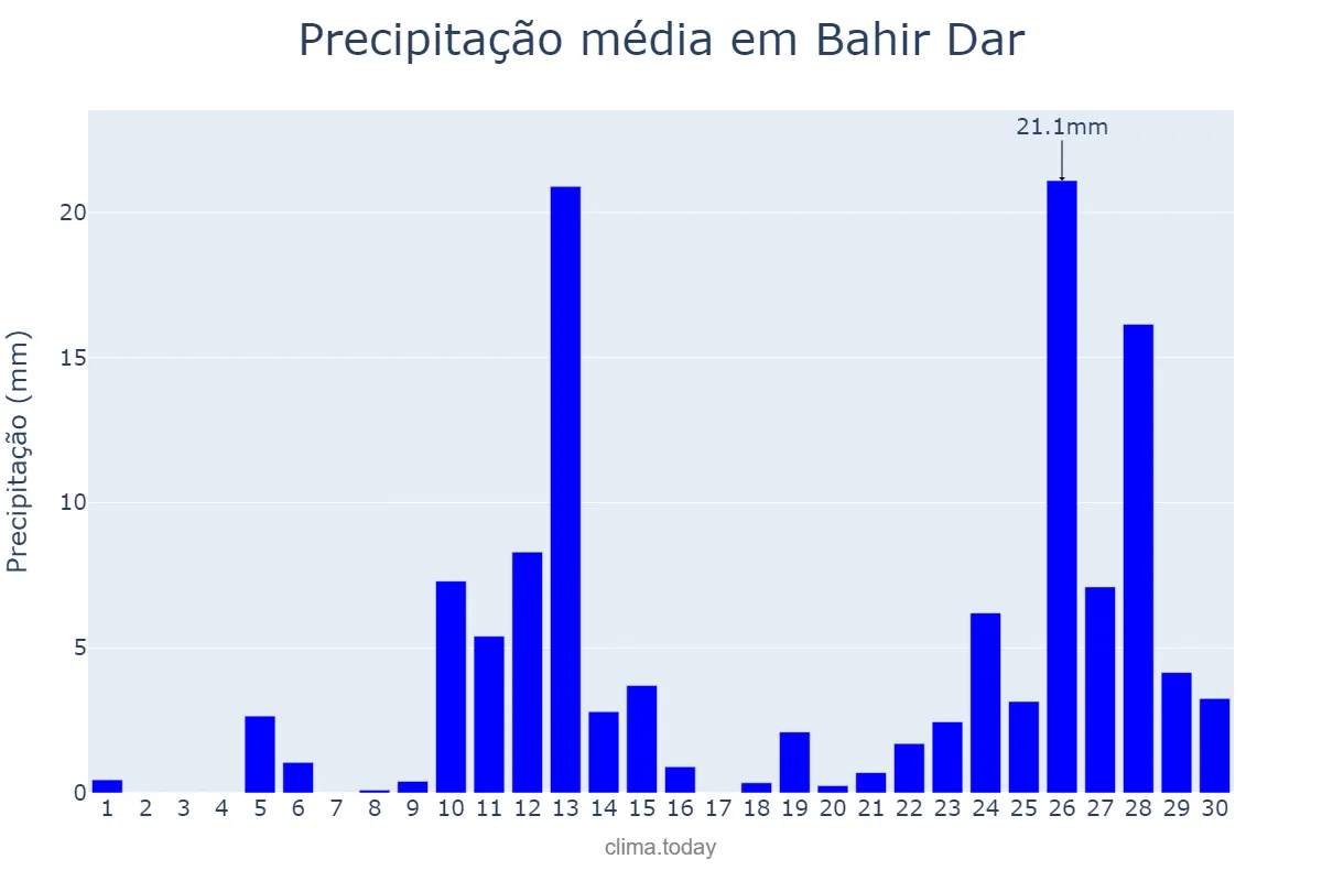 Precipitação em abril em Bahir Dar, Āmara, ET