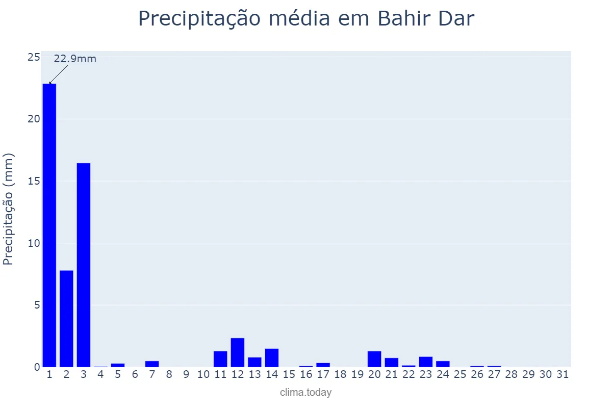 Precipitação em janeiro em Bahir Dar, Āmara, ET