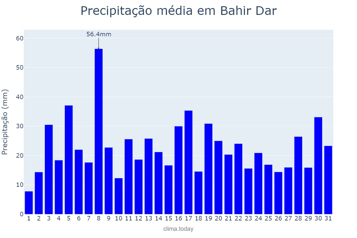 Precipitação em julho em Bahir Dar, Āmara, ET