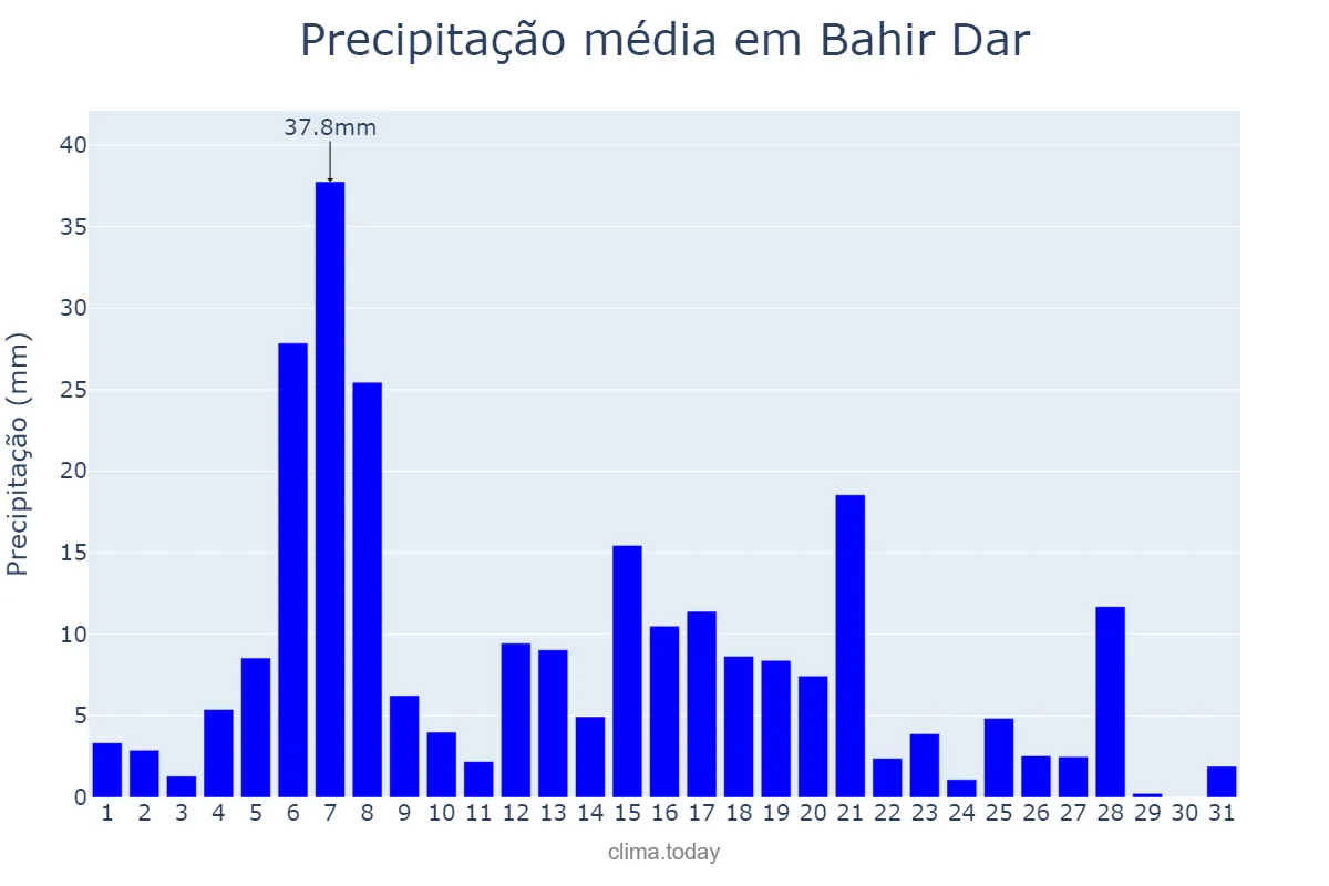Precipitação em maio em Bahir Dar, Āmara, ET
