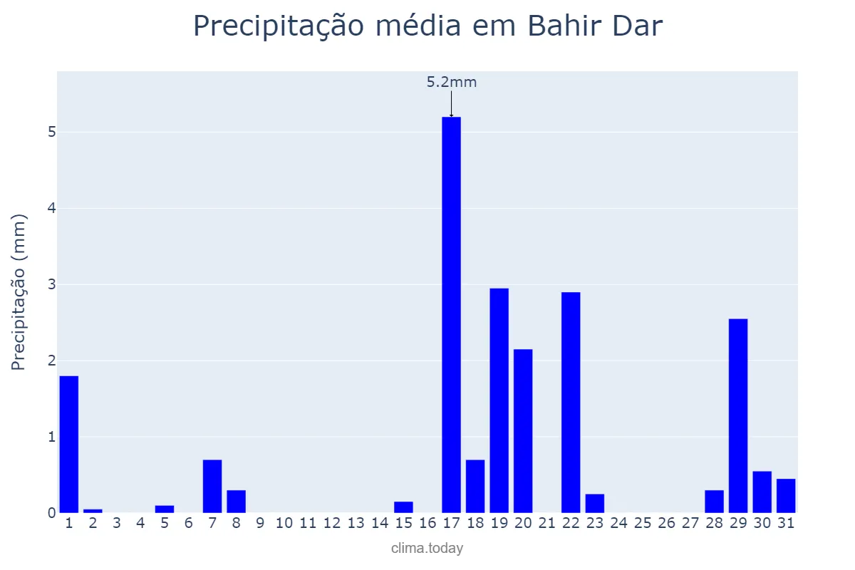 Precipitação em marco em Bahir Dar, Āmara, ET