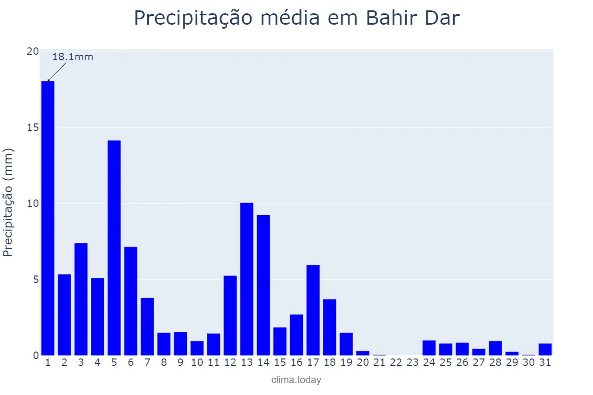 Precipitação em outubro em Bahir Dar, Āmara, ET