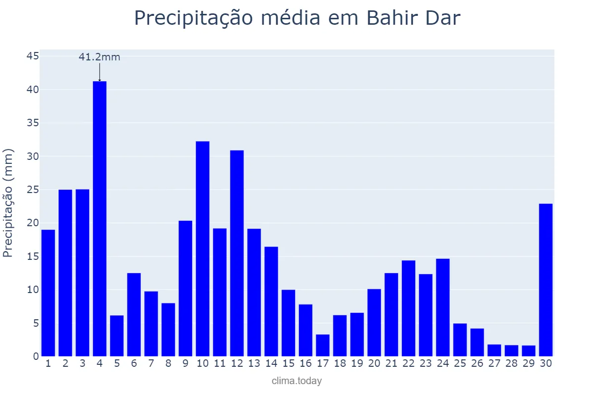 Precipitação em setembro em Bahir Dar, Āmara, ET
