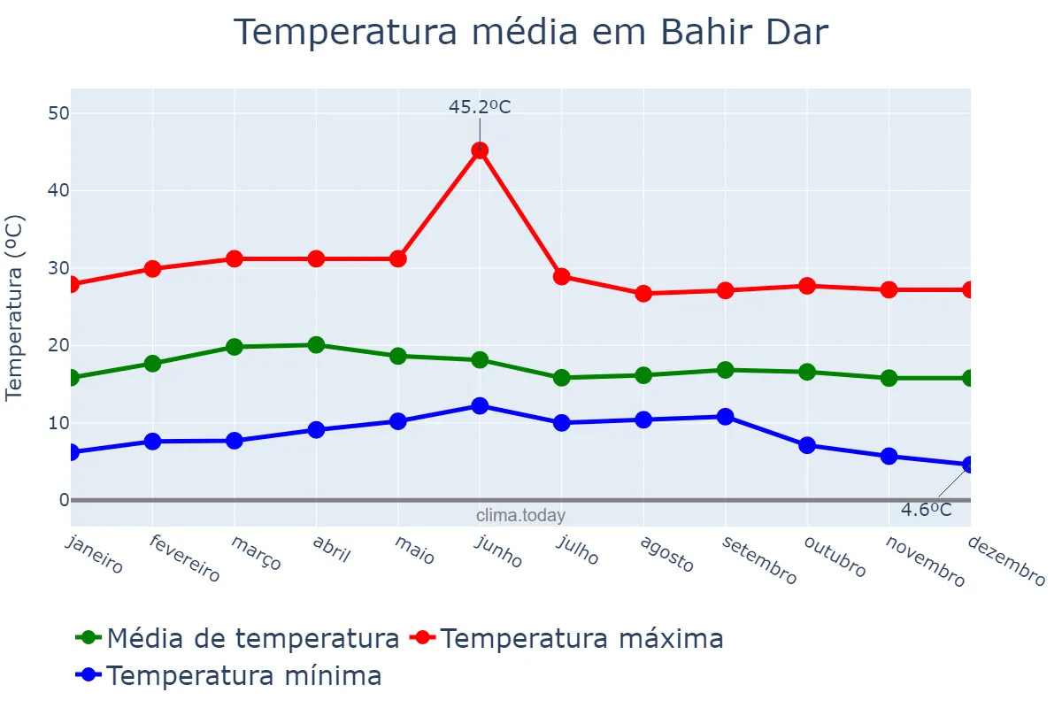 Temperatura anual em Bahir Dar, Āmara, ET