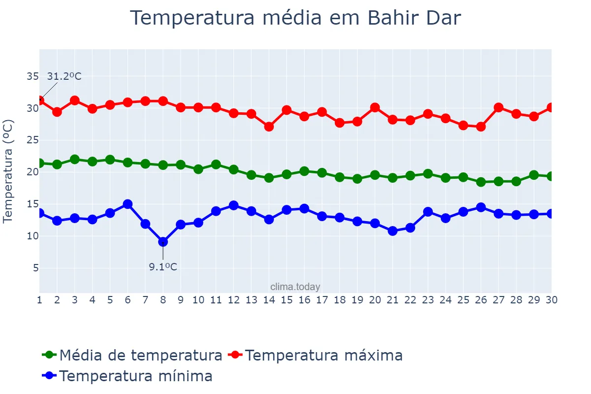 Temperatura em abril em Bahir Dar, Āmara, ET