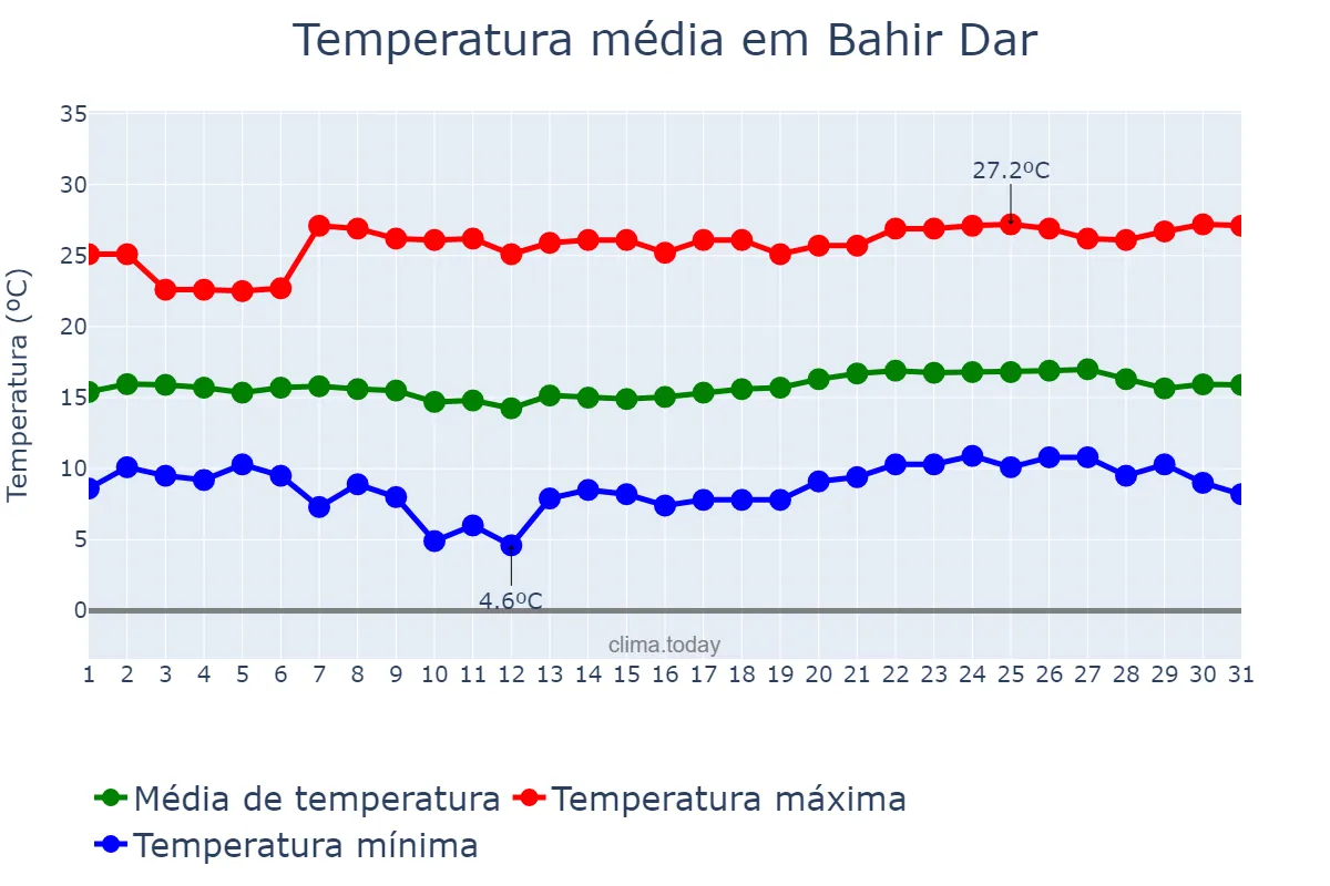 Temperatura em dezembro em Bahir Dar, Āmara, ET