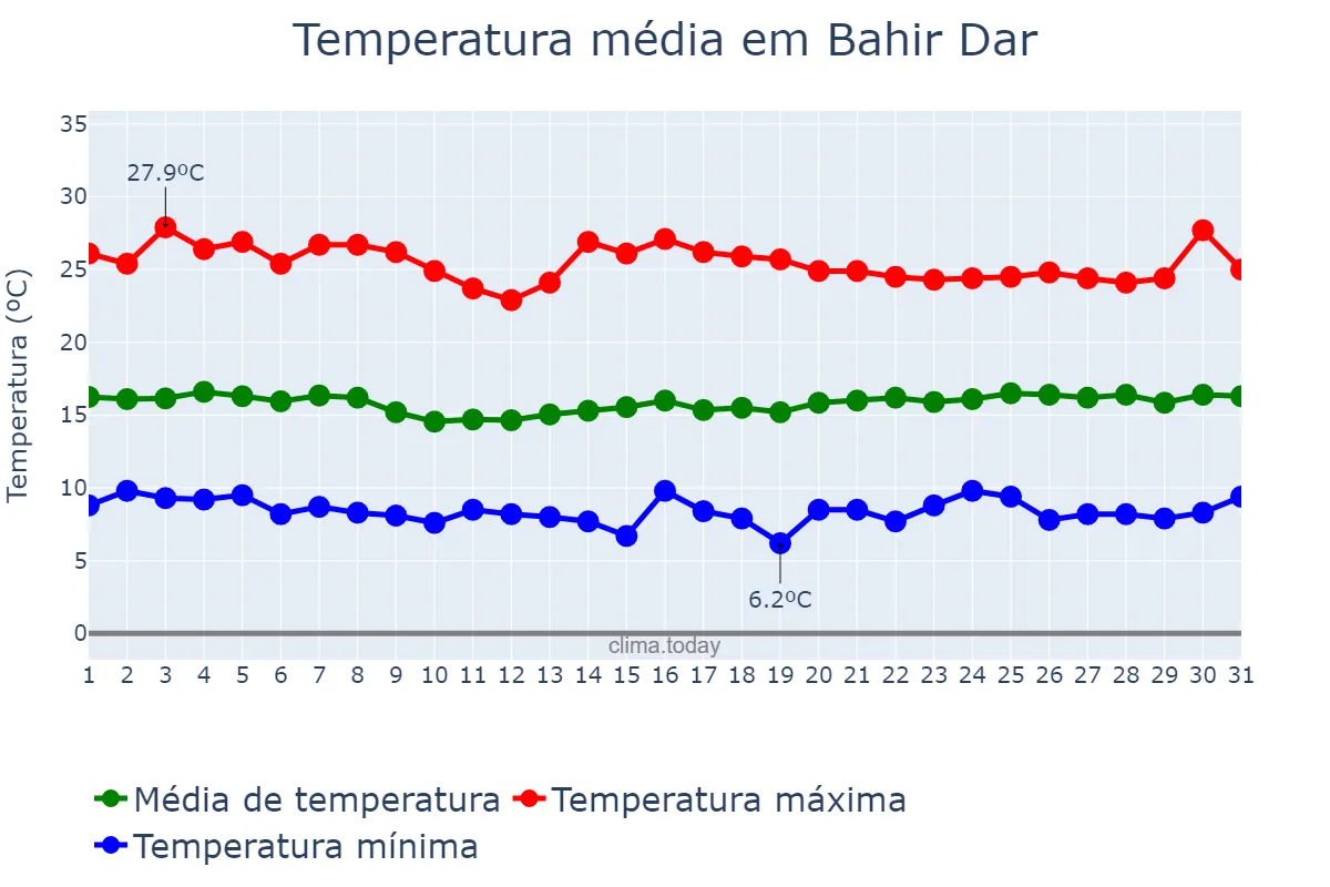 Temperatura em janeiro em Bahir Dar, Āmara, ET