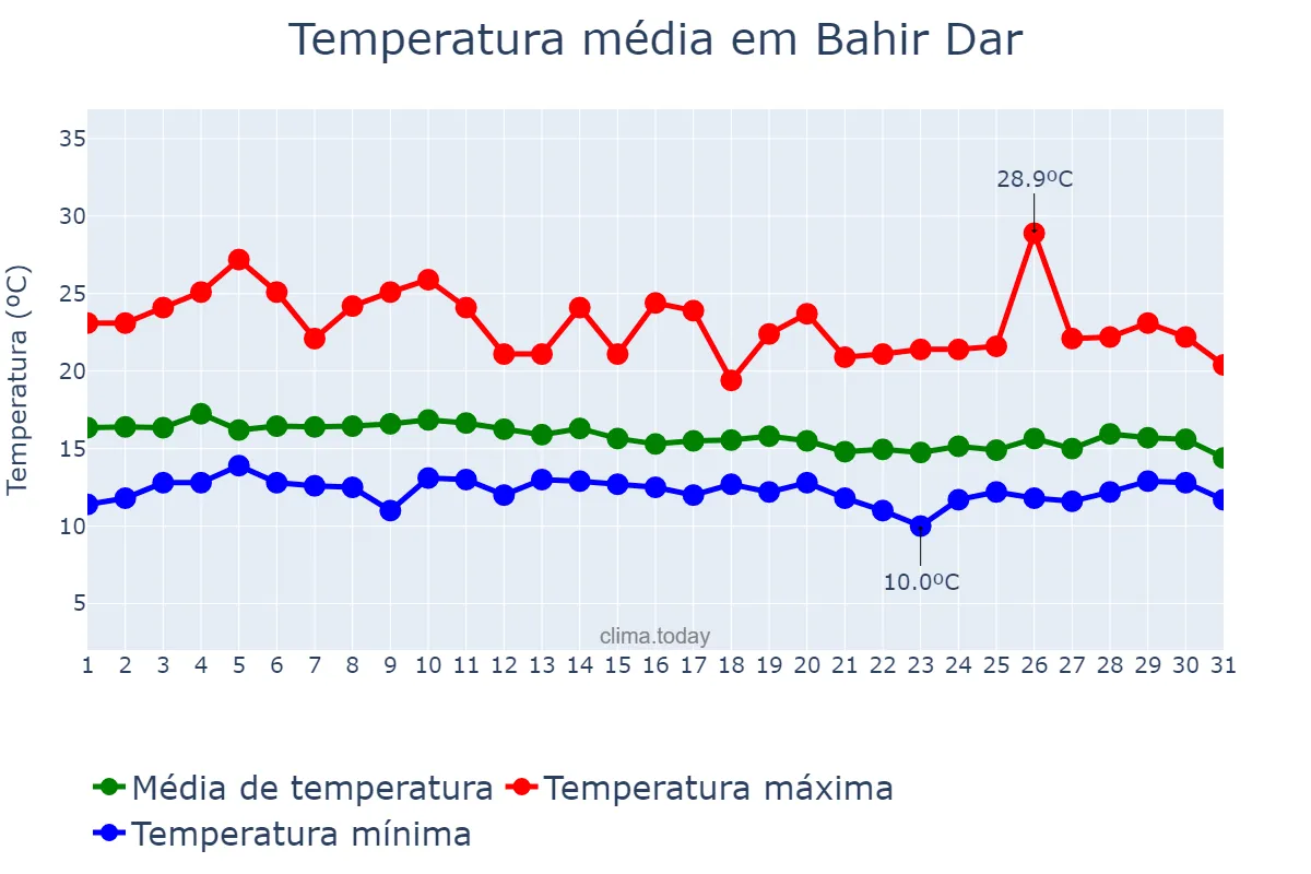 Temperatura em julho em Bahir Dar, Āmara, ET