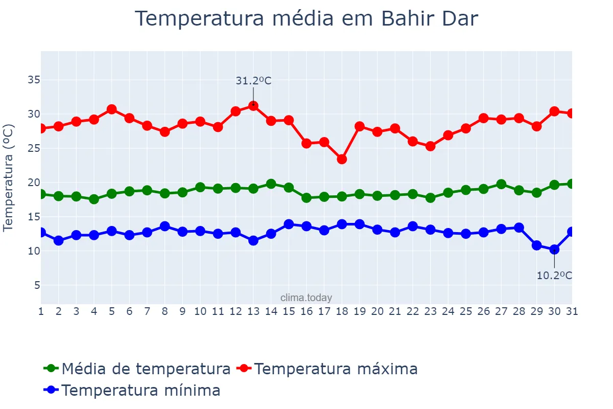 Temperatura em maio em Bahir Dar, Āmara, ET