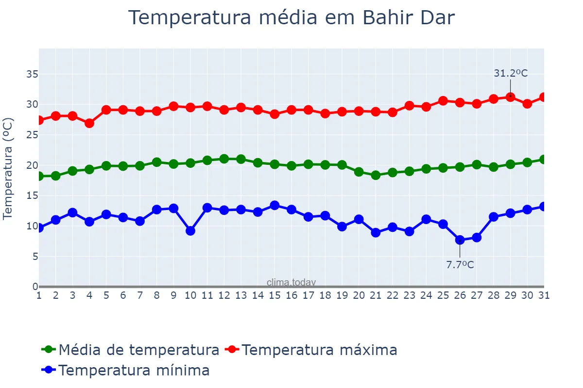 Temperatura em marco em Bahir Dar, Āmara, ET
