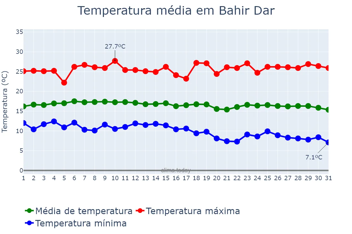 Temperatura em outubro em Bahir Dar, Āmara, ET