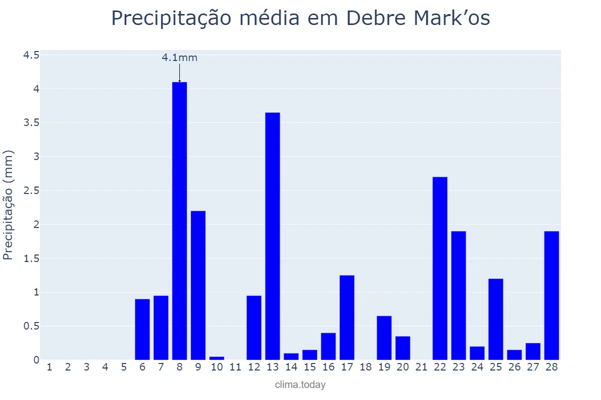 Precipitação em fevereiro em Debre Mark’os, Āmara, ET