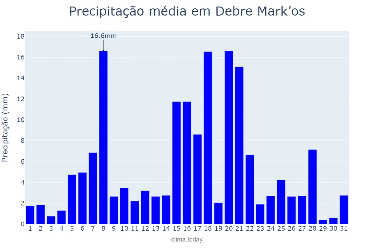 Precipitação em maio em Debre Mark’os, Āmara, ET