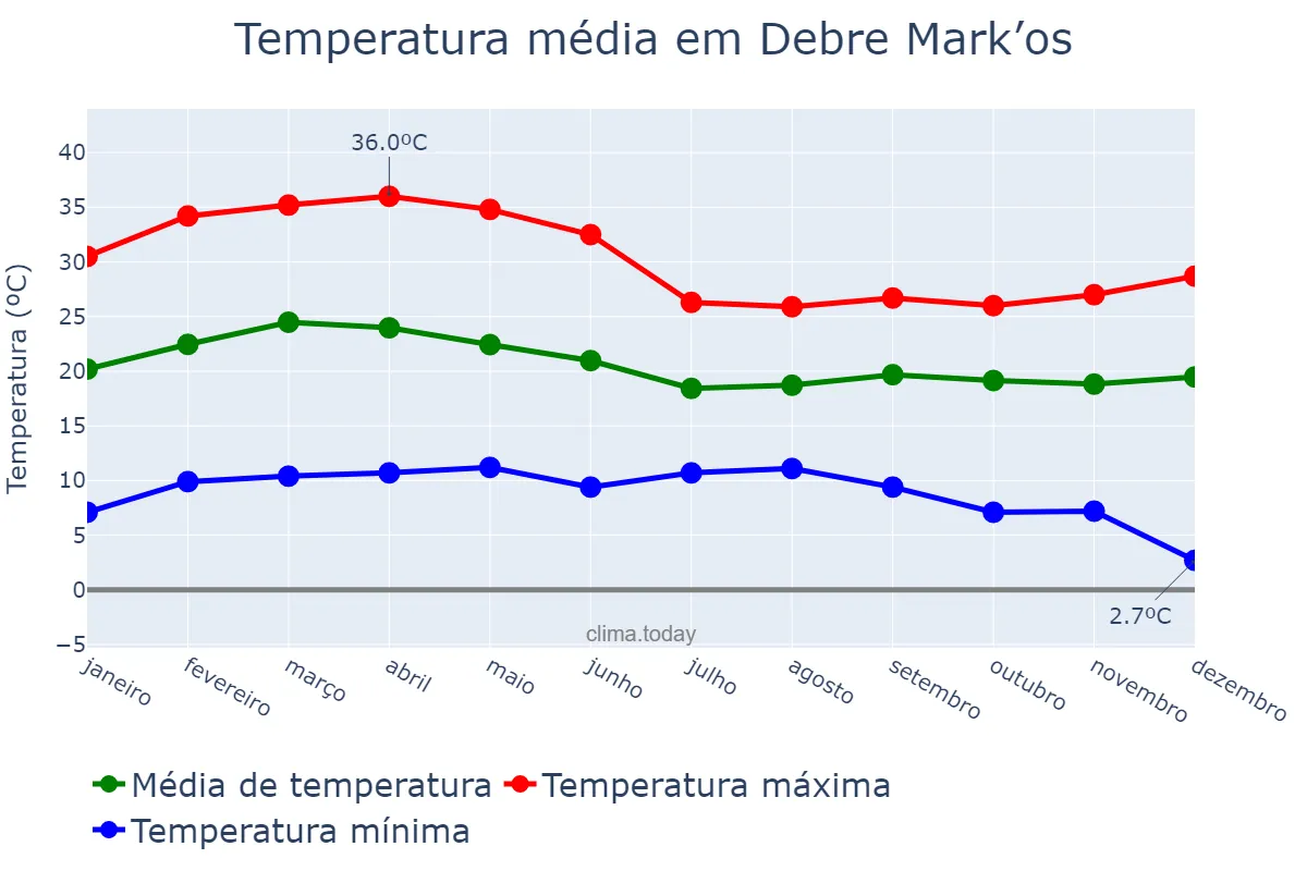 Temperatura anual em Debre Mark’os, Āmara, ET