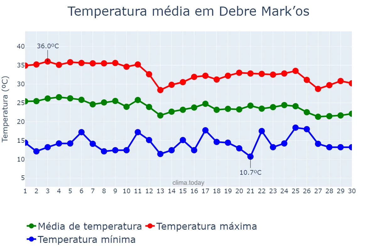 Temperatura em abril em Debre Mark’os, Āmara, ET