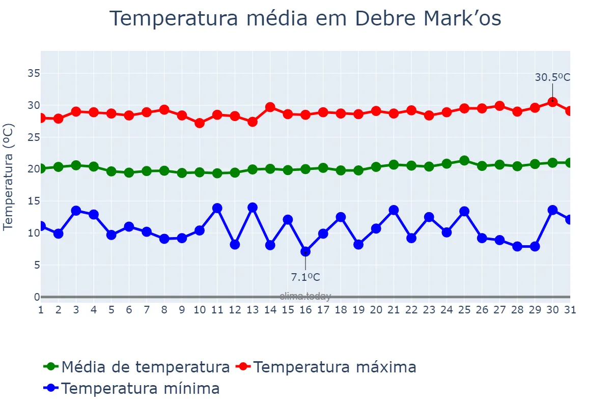Temperatura em janeiro em Debre Mark’os, Āmara, ET