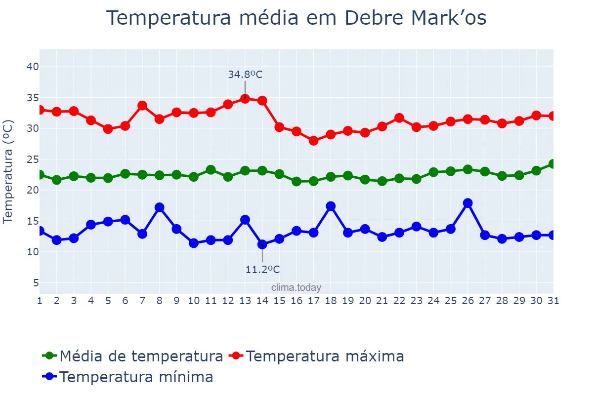 Temperatura em maio em Debre Mark’os, Āmara, ET