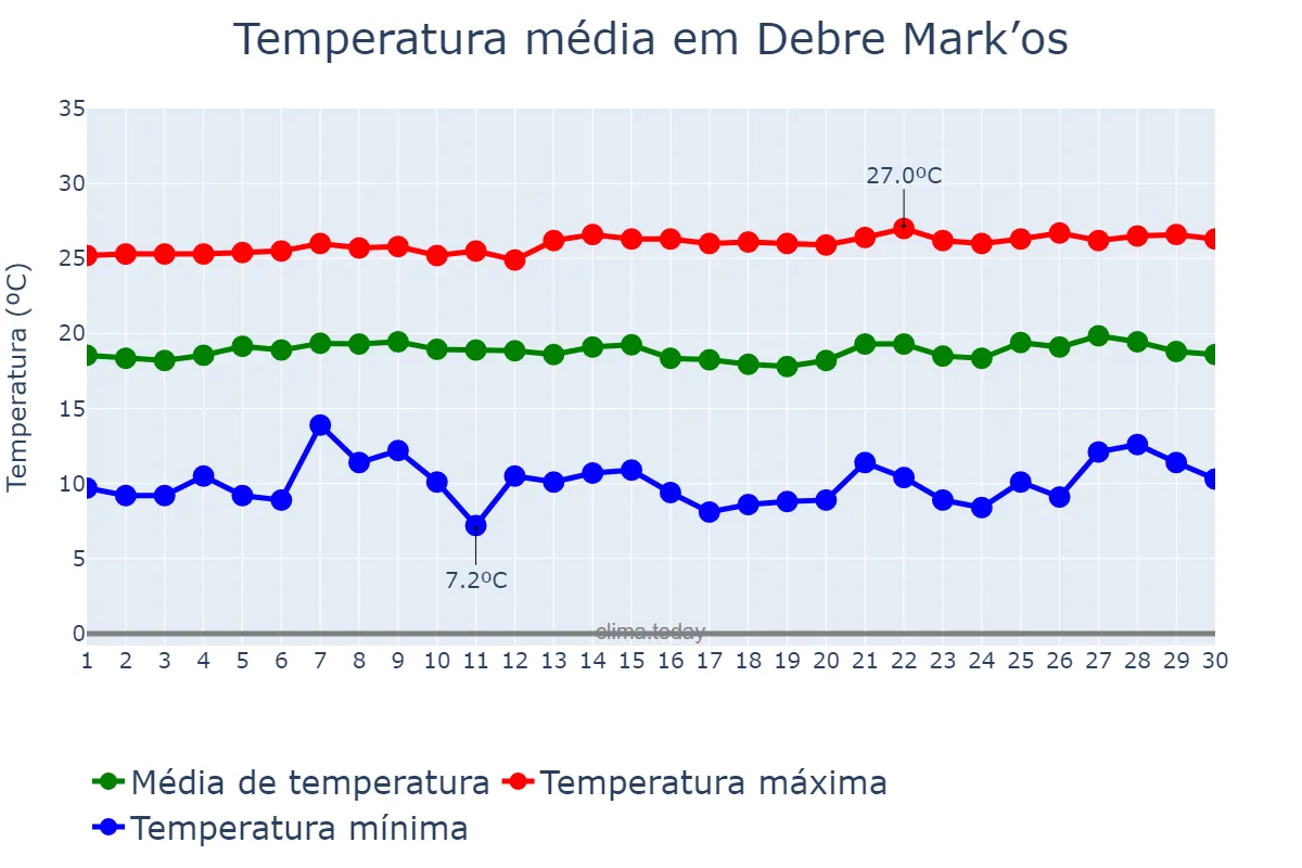 Temperatura em novembro em Debre Mark’os, Āmara, ET