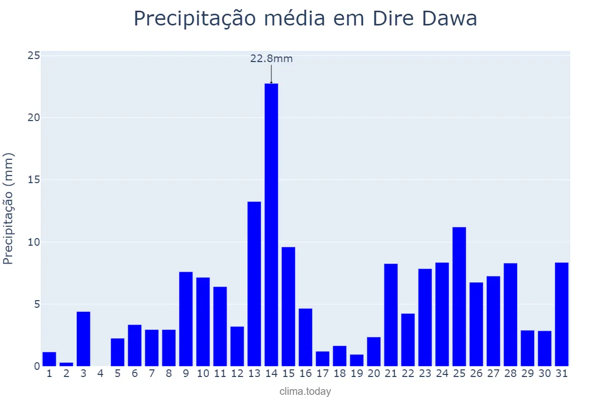 Precipitação em julho em Dire Dawa, Dirē Dawa, ET