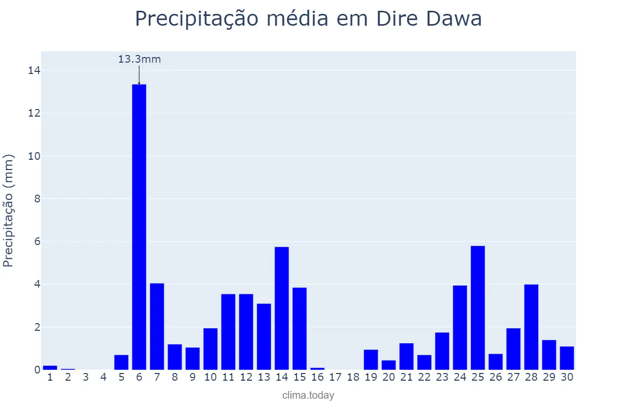 Precipitação em junho em Dire Dawa, Dirē Dawa, ET