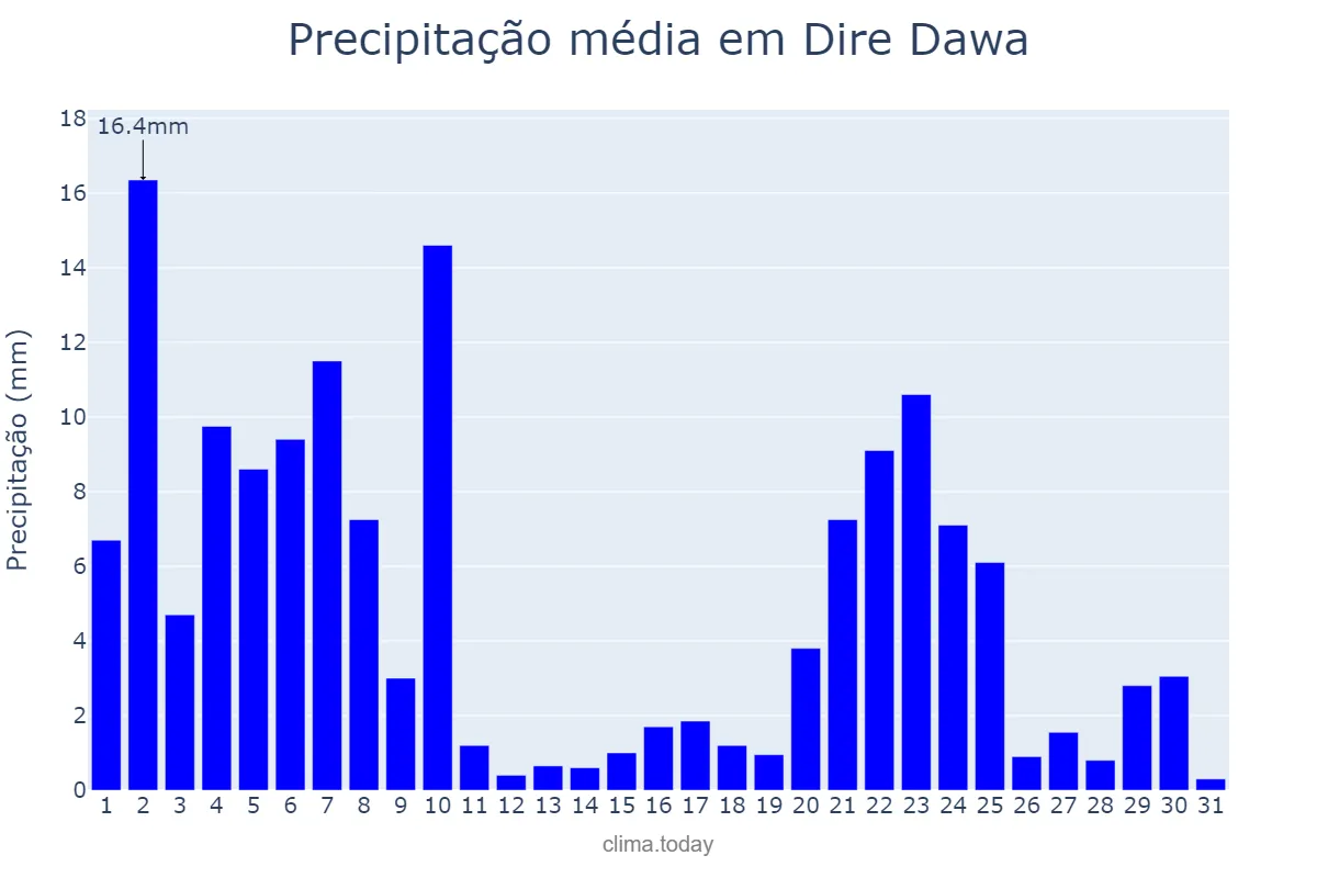 Precipitação em maio em Dire Dawa, Dirē Dawa, ET