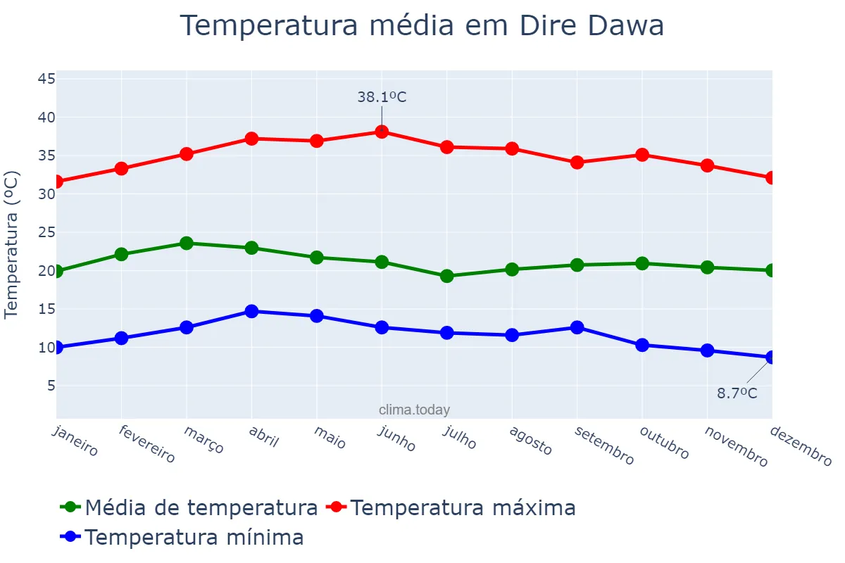 Temperatura anual em Dire Dawa, Dirē Dawa, ET