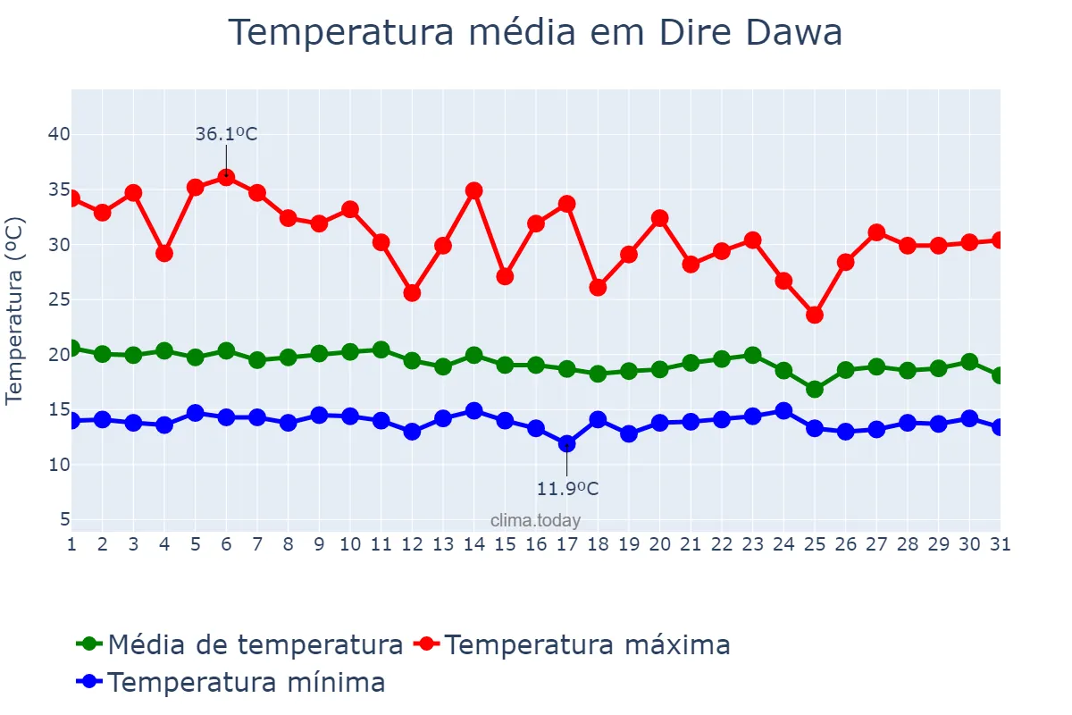 Temperatura em julho em Dire Dawa, Dirē Dawa, ET
