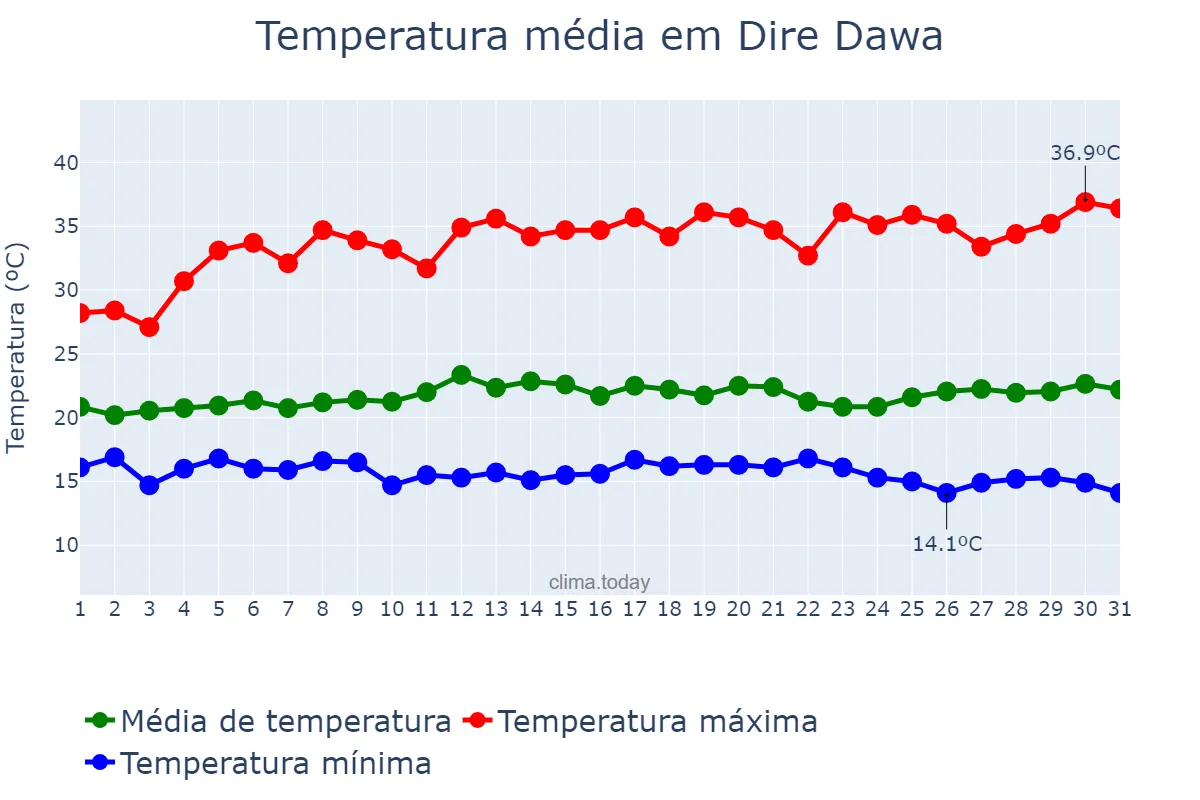 Temperatura em maio em Dire Dawa, Dirē Dawa, ET