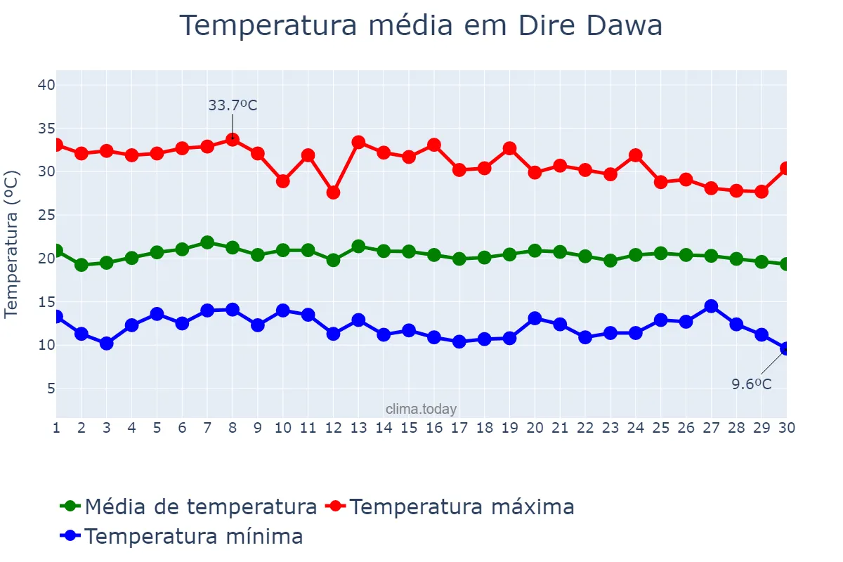 Temperatura em novembro em Dire Dawa, Dirē Dawa, ET
